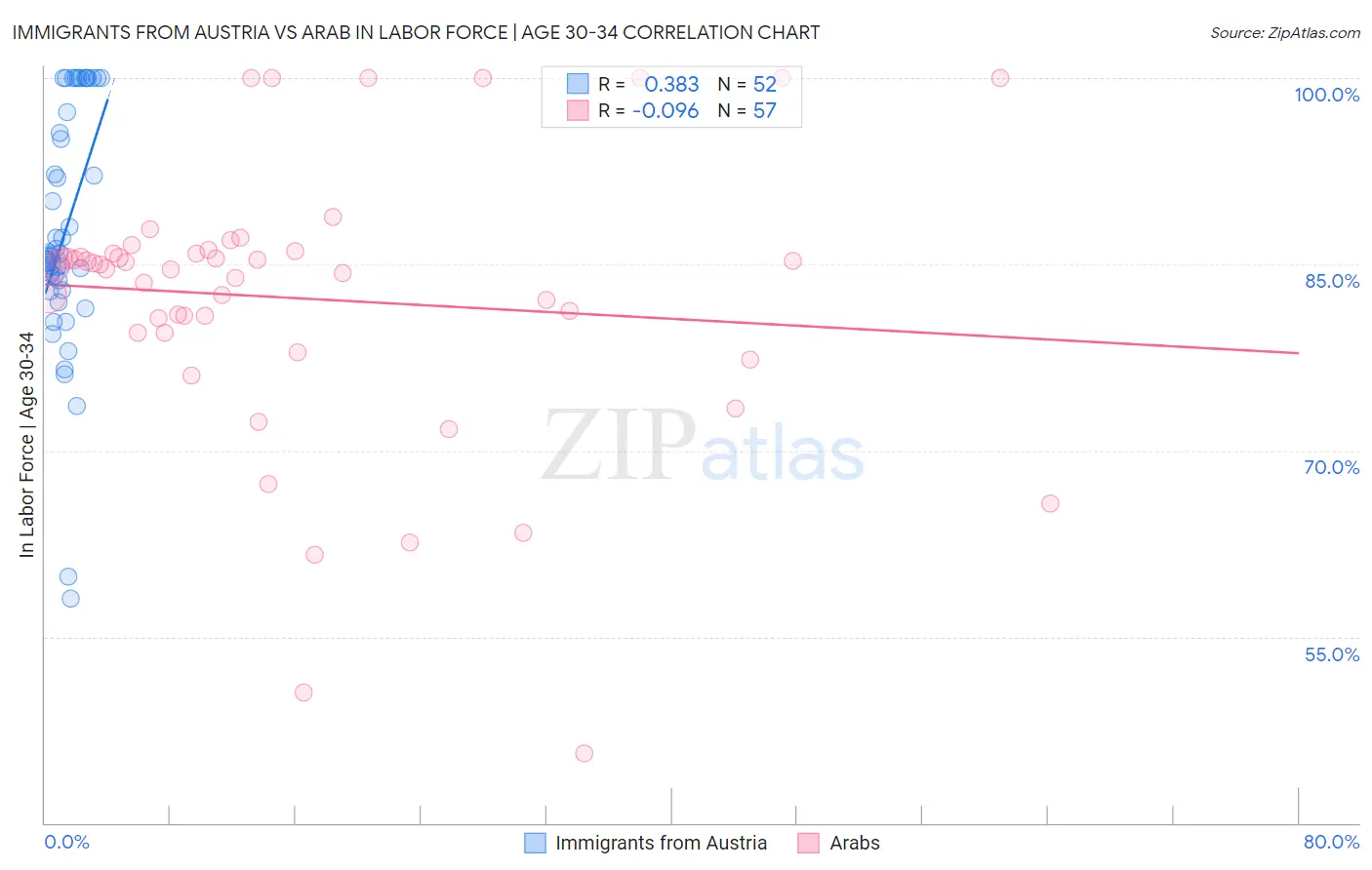Immigrants from Austria vs Arab In Labor Force | Age 30-34