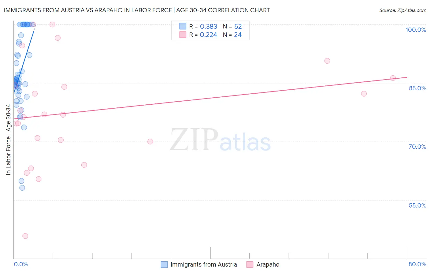 Immigrants from Austria vs Arapaho In Labor Force | Age 30-34