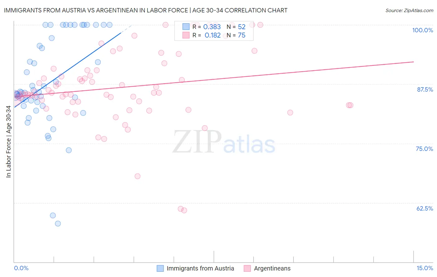 Immigrants from Austria vs Argentinean In Labor Force | Age 30-34