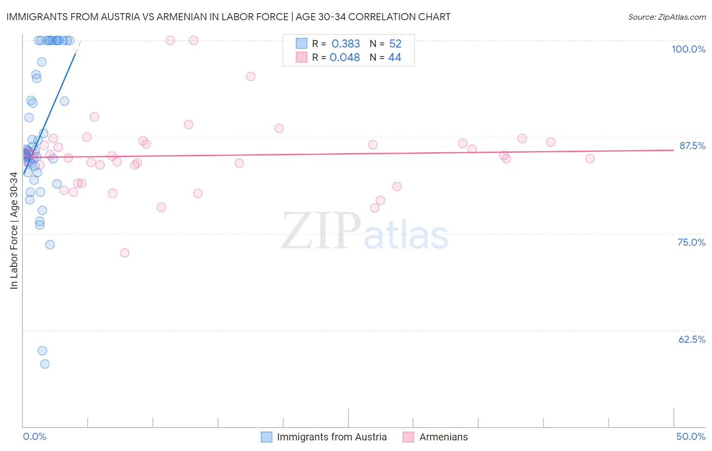 Immigrants from Austria vs Armenian In Labor Force | Age 30-34
