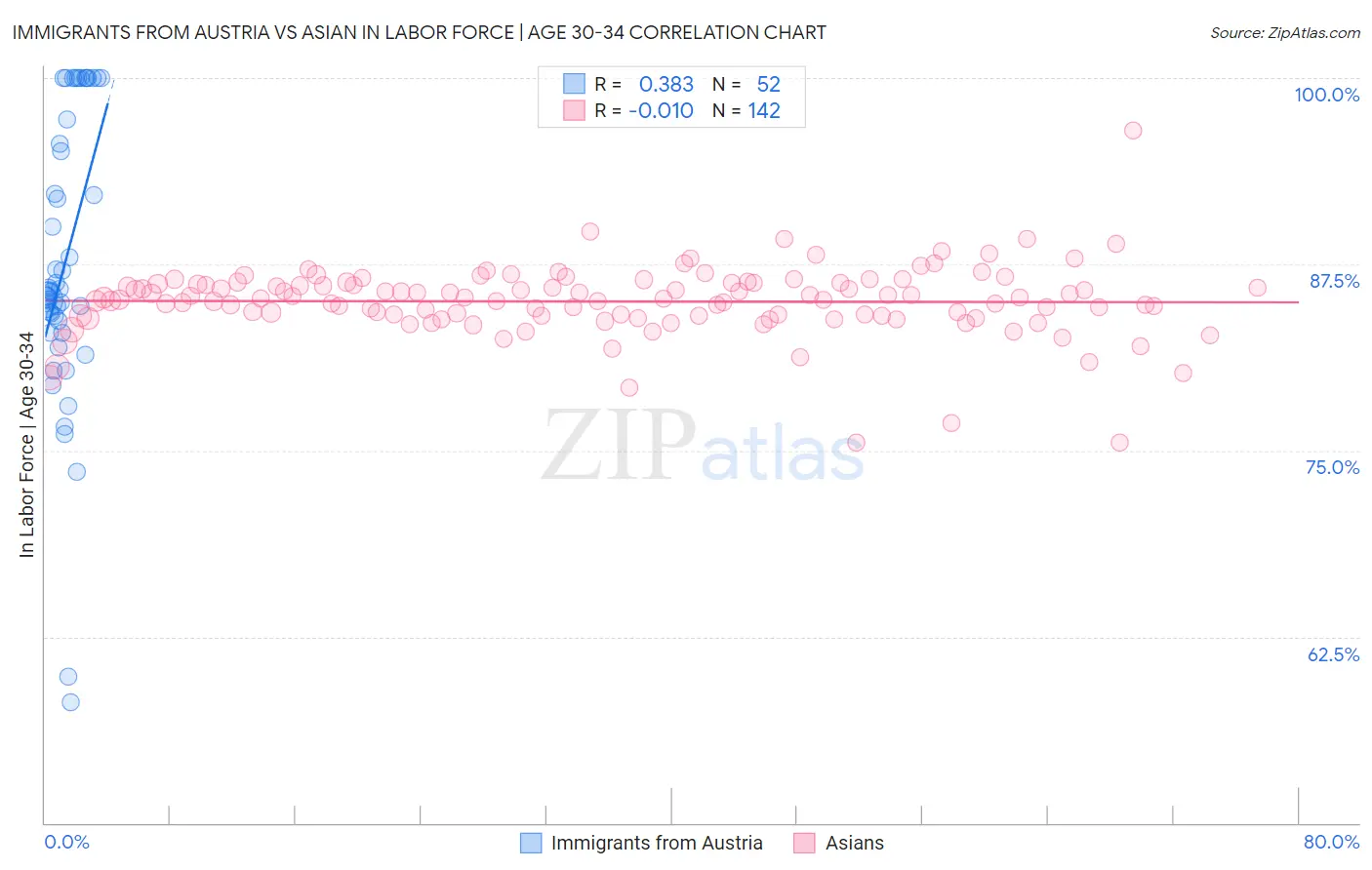 Immigrants from Austria vs Asian In Labor Force | Age 30-34