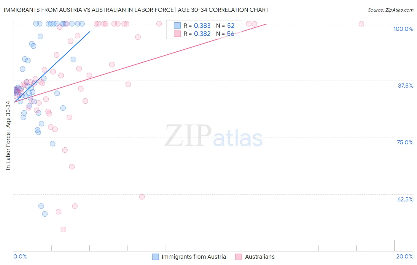 Immigrants from Austria vs Australian In Labor Force | Age 30-34
