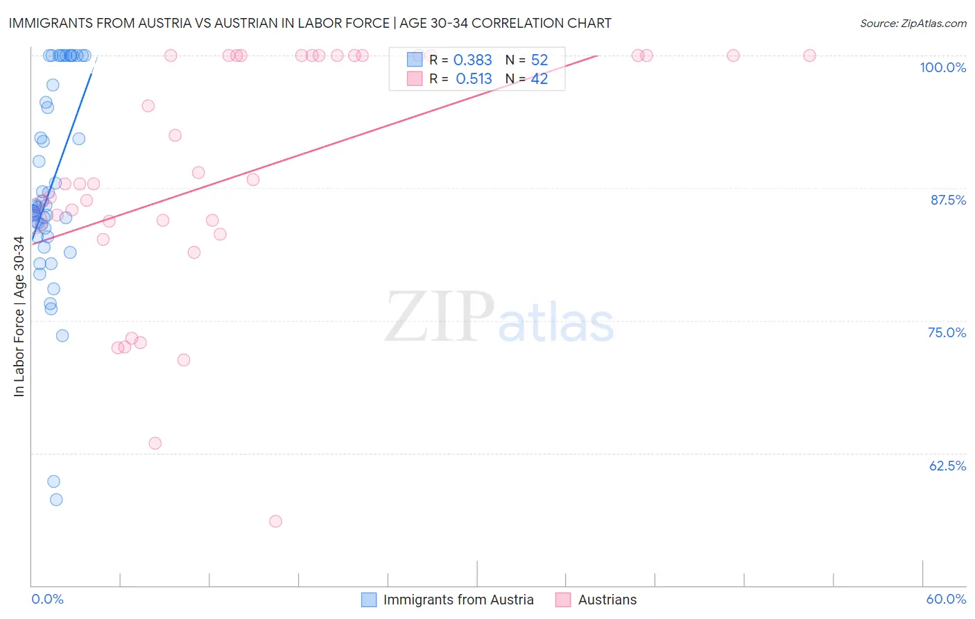 Immigrants from Austria vs Austrian In Labor Force | Age 30-34