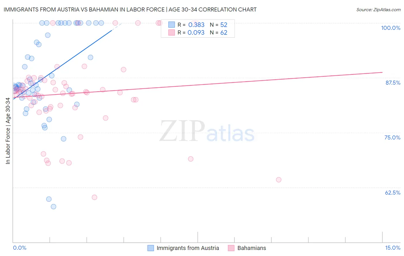 Immigrants from Austria vs Bahamian In Labor Force | Age 30-34