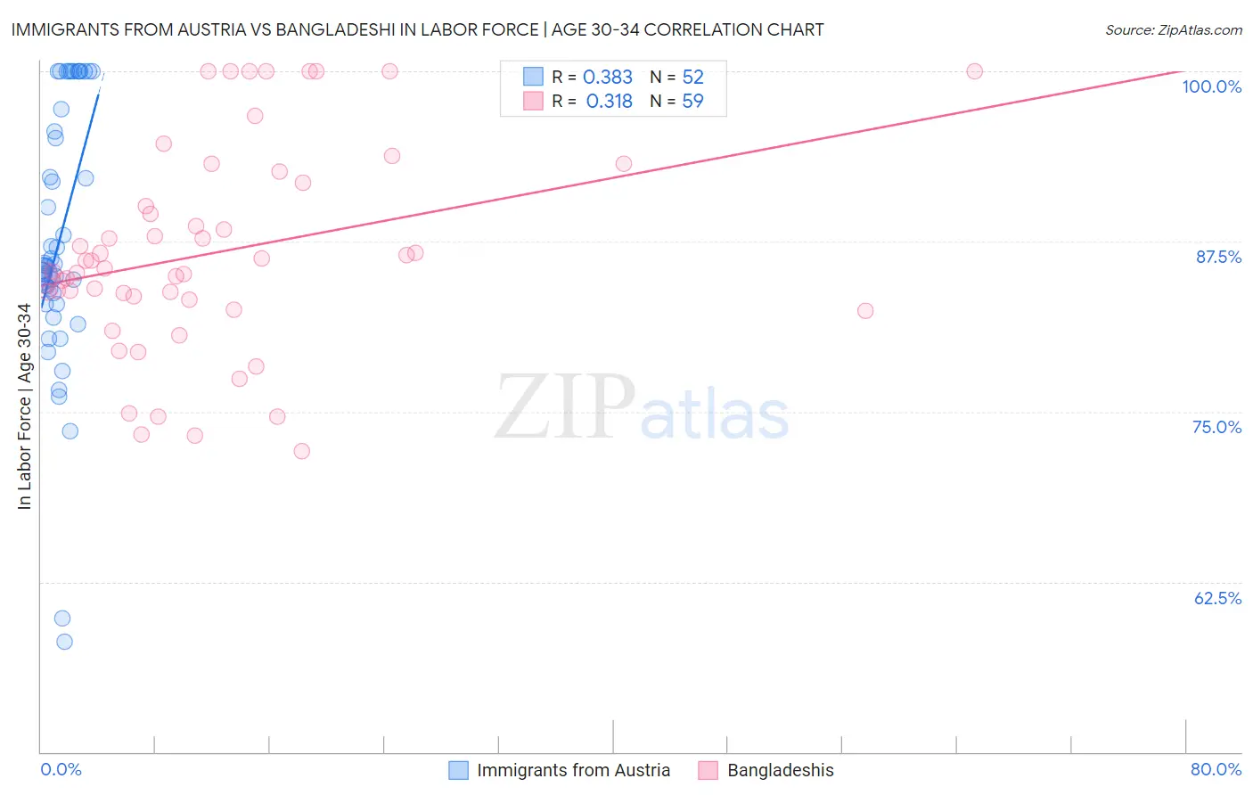 Immigrants from Austria vs Bangladeshi In Labor Force | Age 30-34