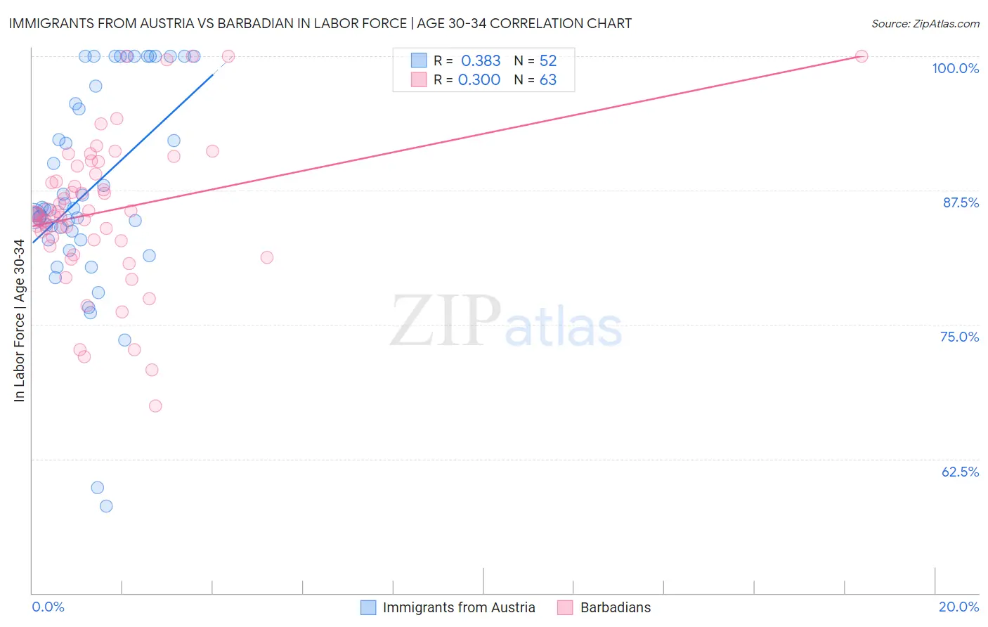 Immigrants from Austria vs Barbadian In Labor Force | Age 30-34