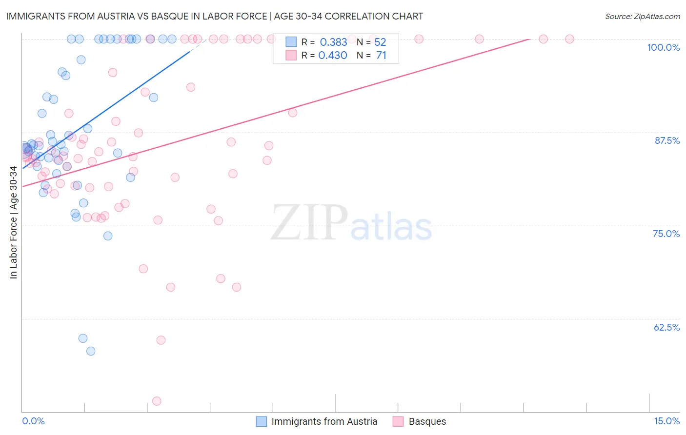 Immigrants from Austria vs Basque In Labor Force | Age 30-34