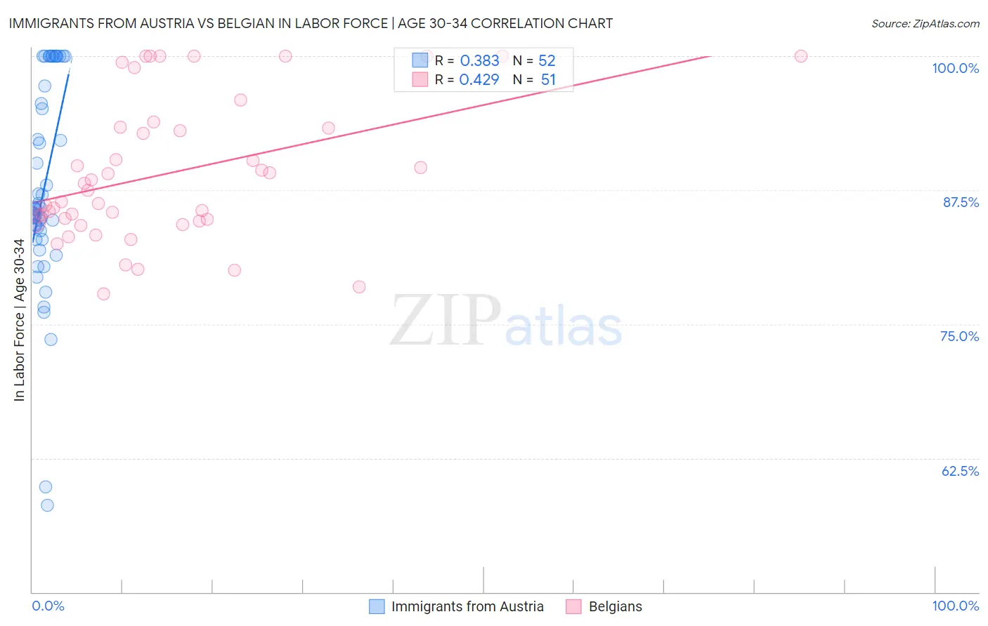 Immigrants from Austria vs Belgian In Labor Force | Age 30-34