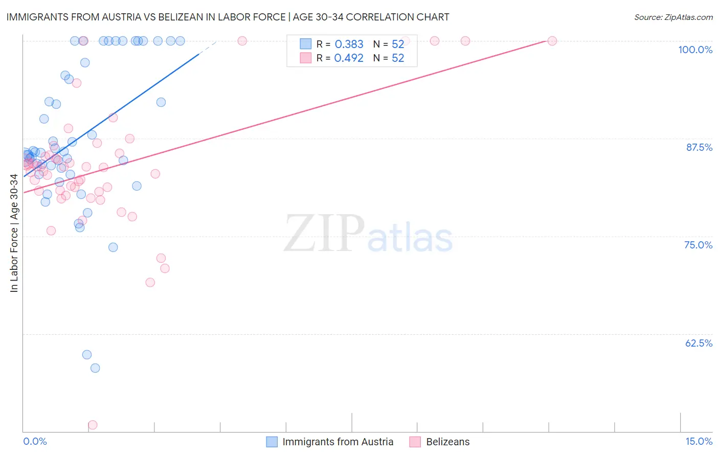 Immigrants from Austria vs Belizean In Labor Force | Age 30-34