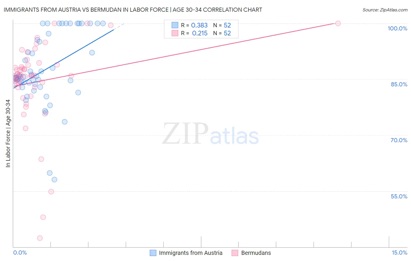 Immigrants from Austria vs Bermudan In Labor Force | Age 30-34