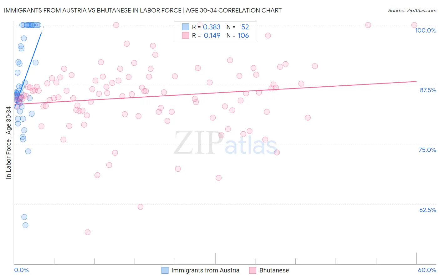 Immigrants from Austria vs Bhutanese In Labor Force | Age 30-34