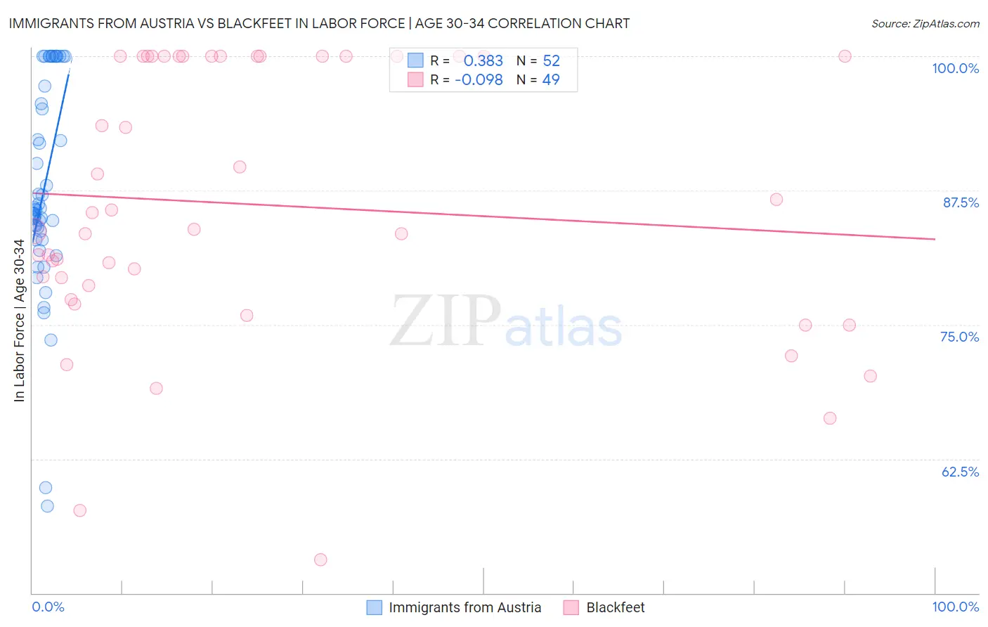 Immigrants from Austria vs Blackfeet In Labor Force | Age 30-34