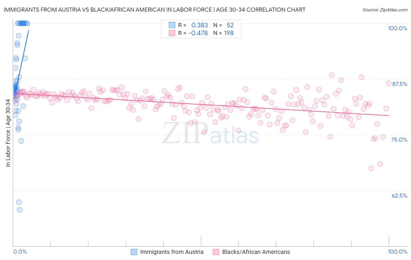 Immigrants from Austria vs Black/African American In Labor Force | Age 30-34