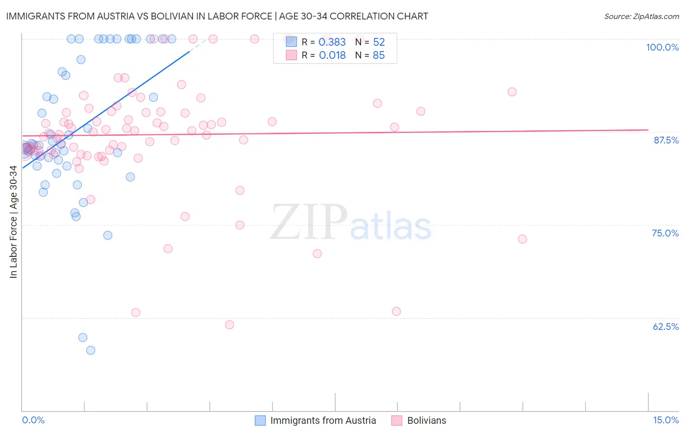 Immigrants from Austria vs Bolivian In Labor Force | Age 30-34