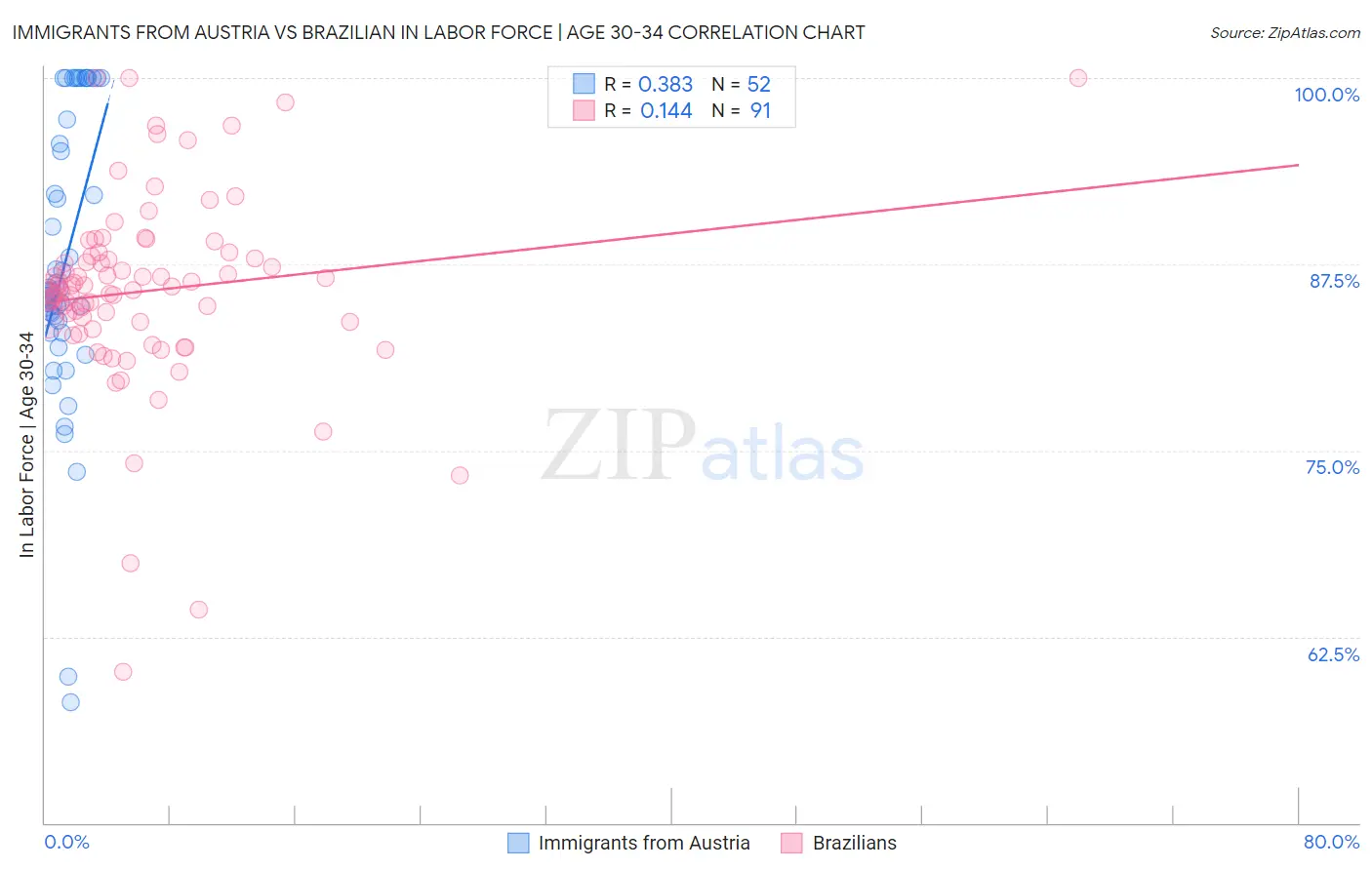 Immigrants from Austria vs Brazilian In Labor Force | Age 30-34