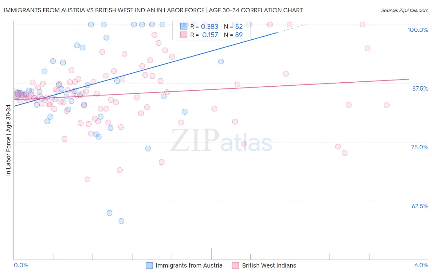 Immigrants from Austria vs British West Indian In Labor Force | Age 30-34