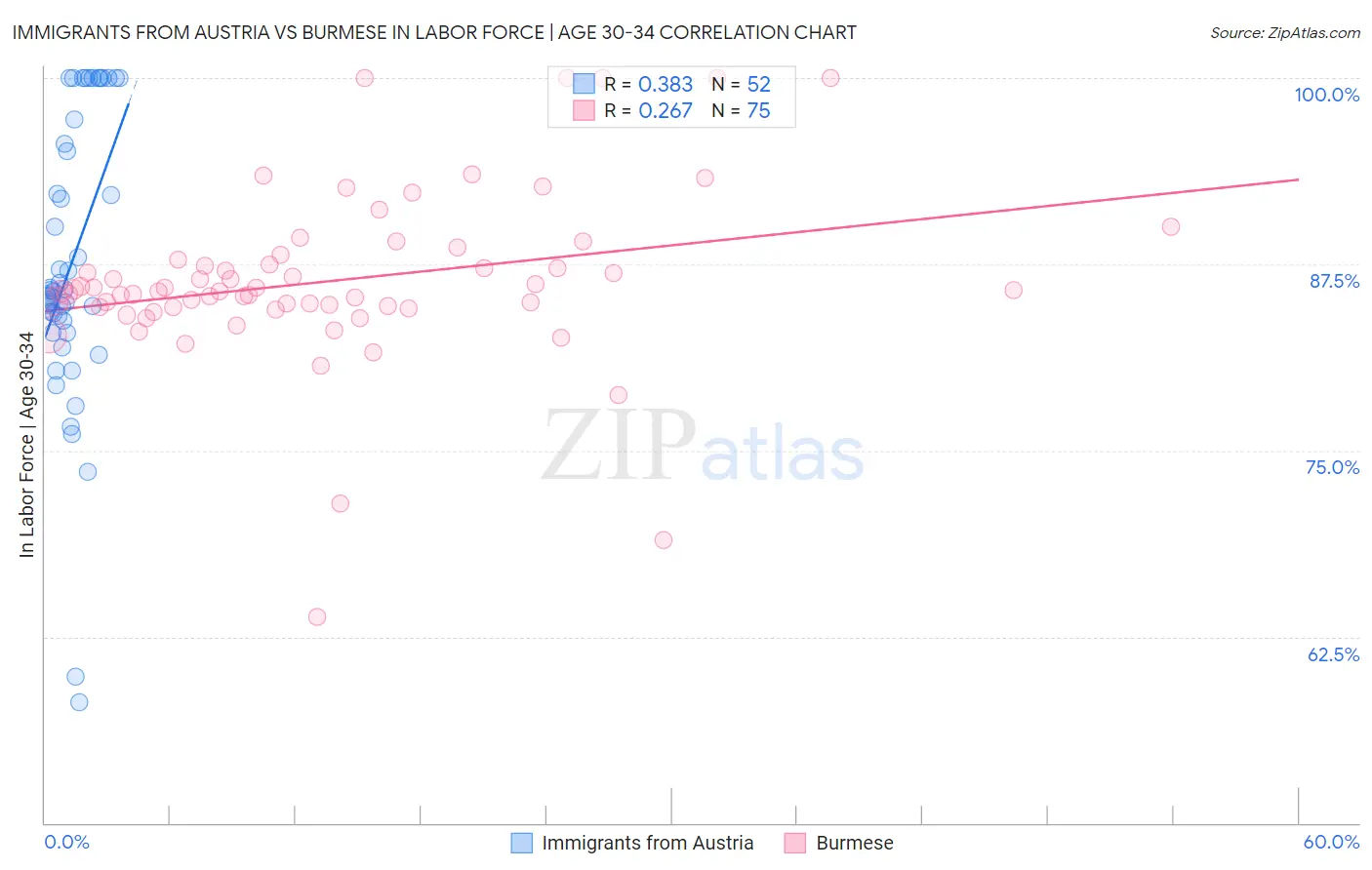 Immigrants from Austria vs Burmese In Labor Force | Age 30-34