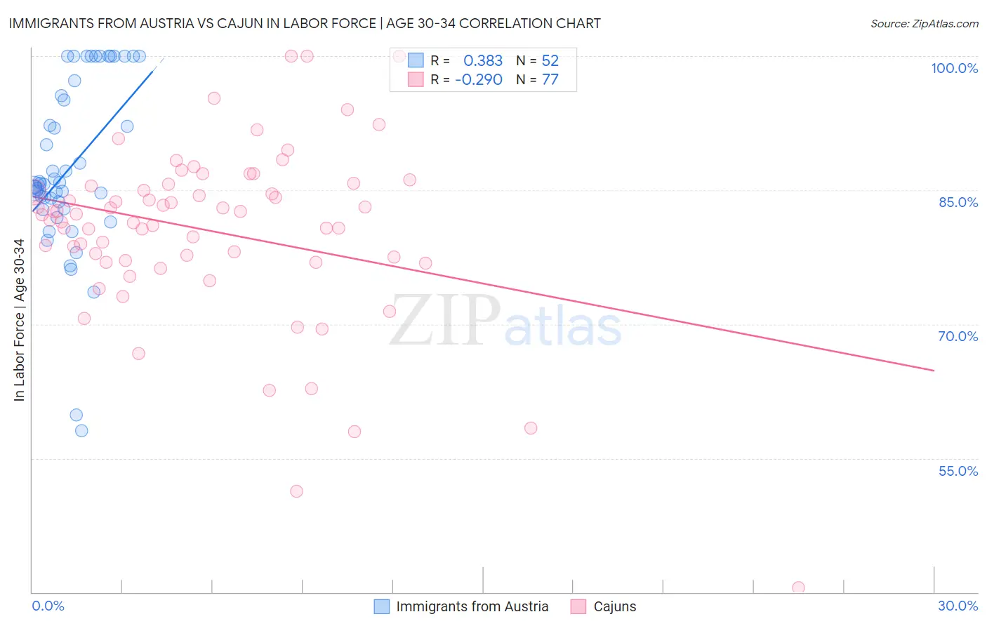 Immigrants from Austria vs Cajun In Labor Force | Age 30-34