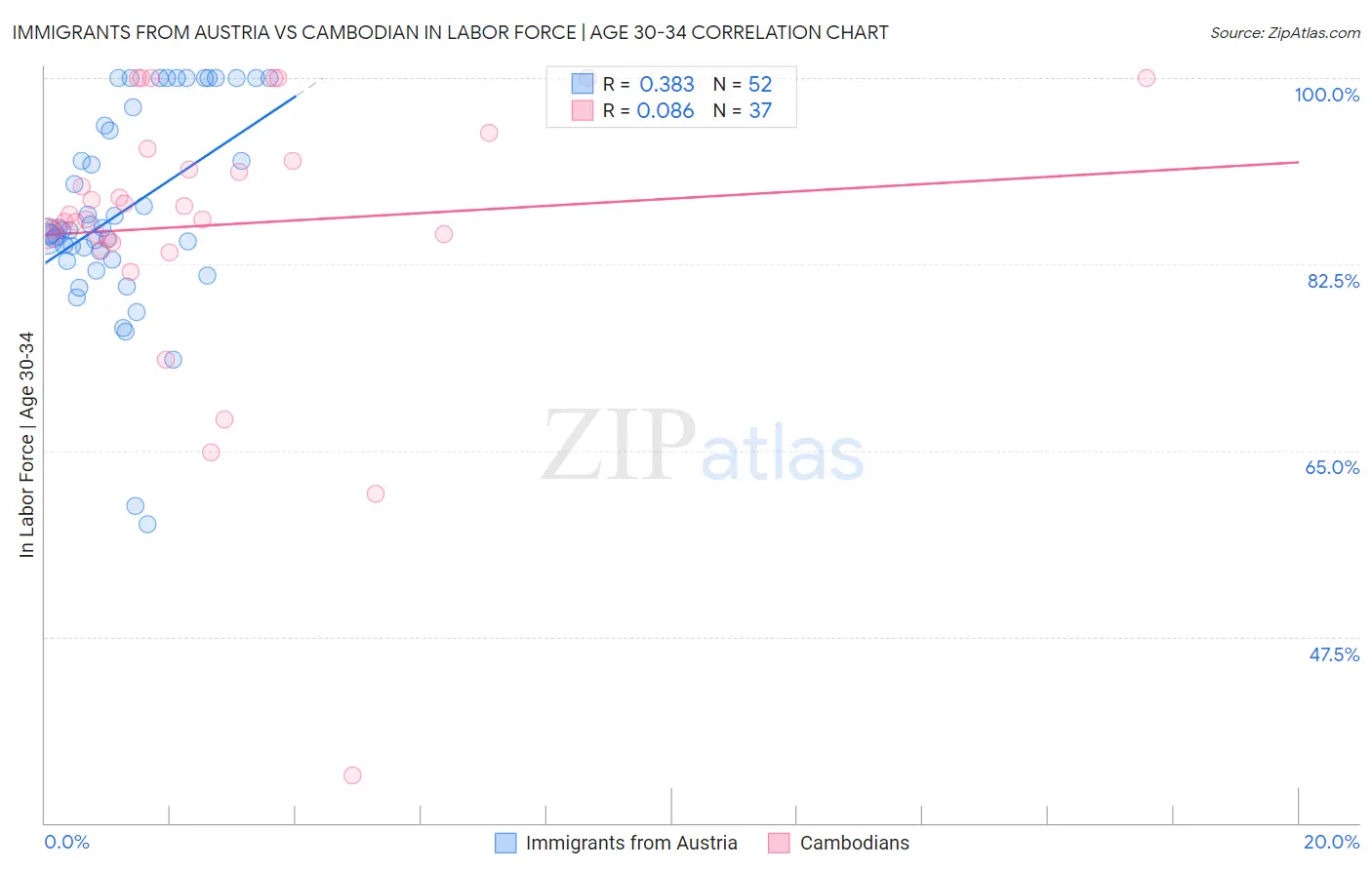 Immigrants from Austria vs Cambodian In Labor Force | Age 30-34