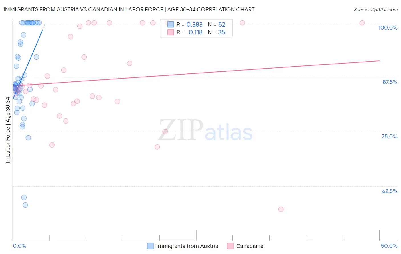 Immigrants from Austria vs Canadian In Labor Force | Age 30-34