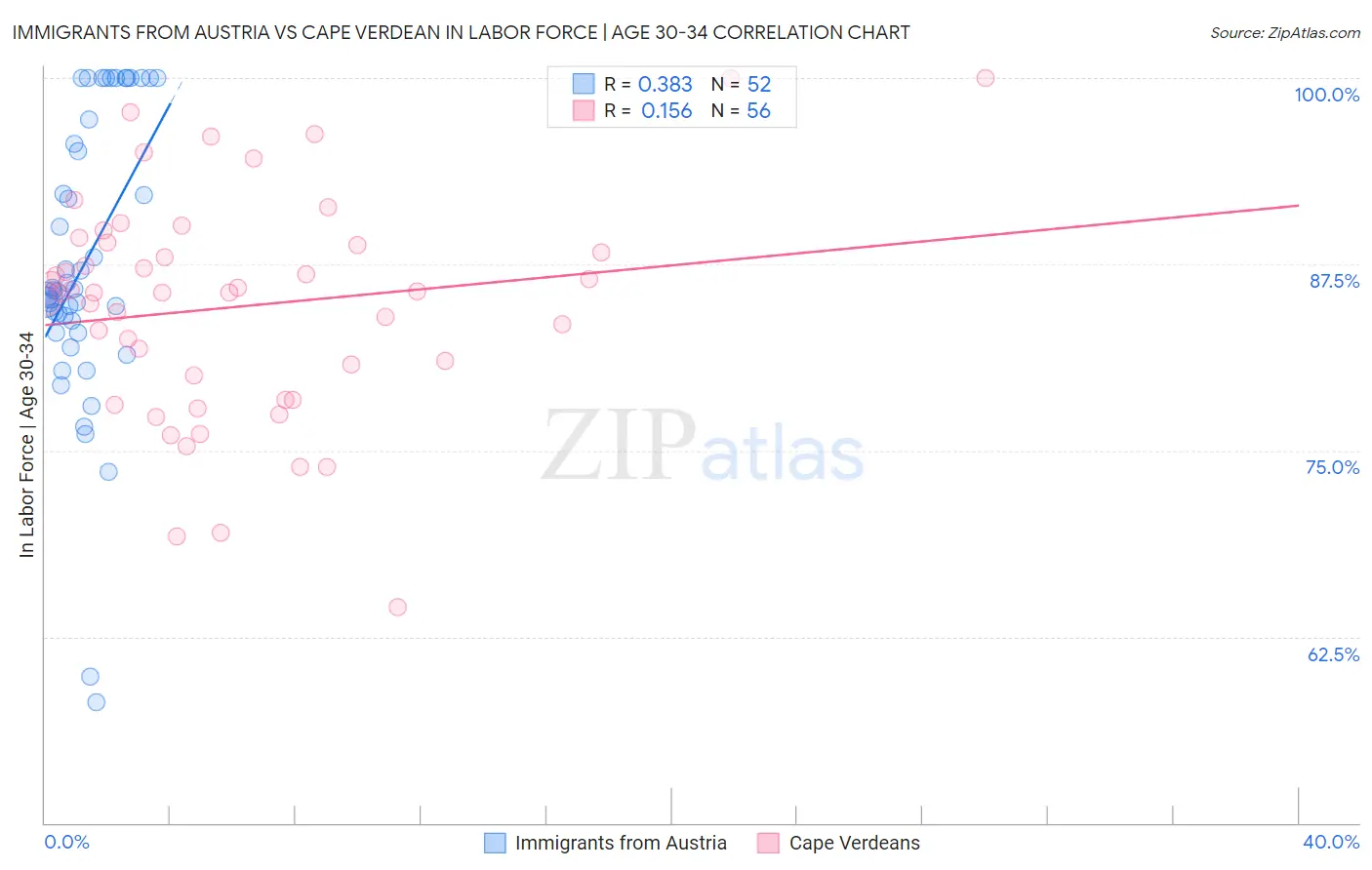 Immigrants from Austria vs Cape Verdean In Labor Force | Age 30-34