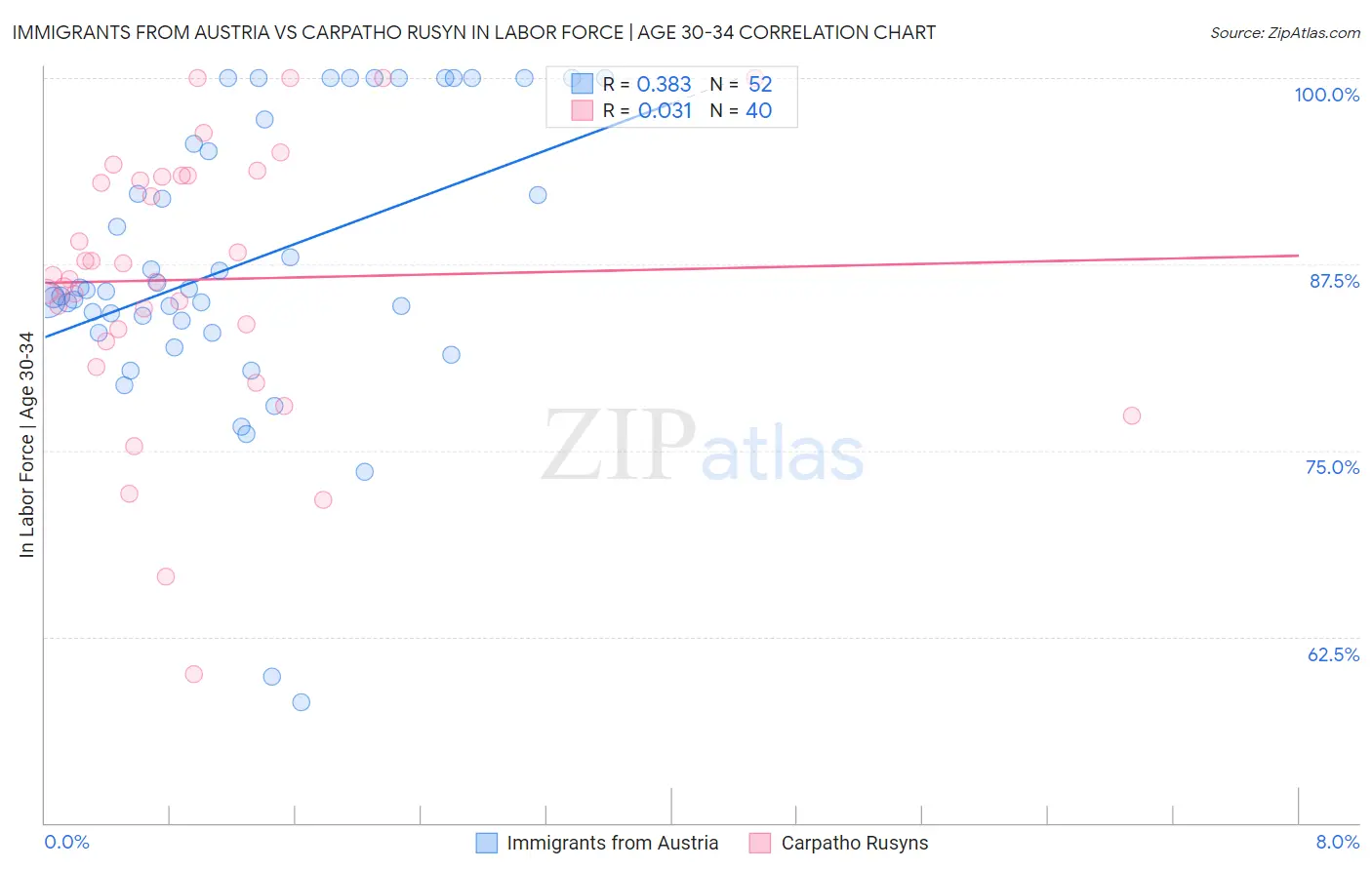 Immigrants from Austria vs Carpatho Rusyn In Labor Force | Age 30-34