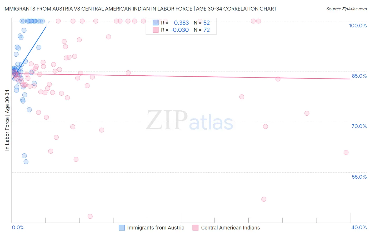 Immigrants from Austria vs Central American Indian In Labor Force | Age 30-34