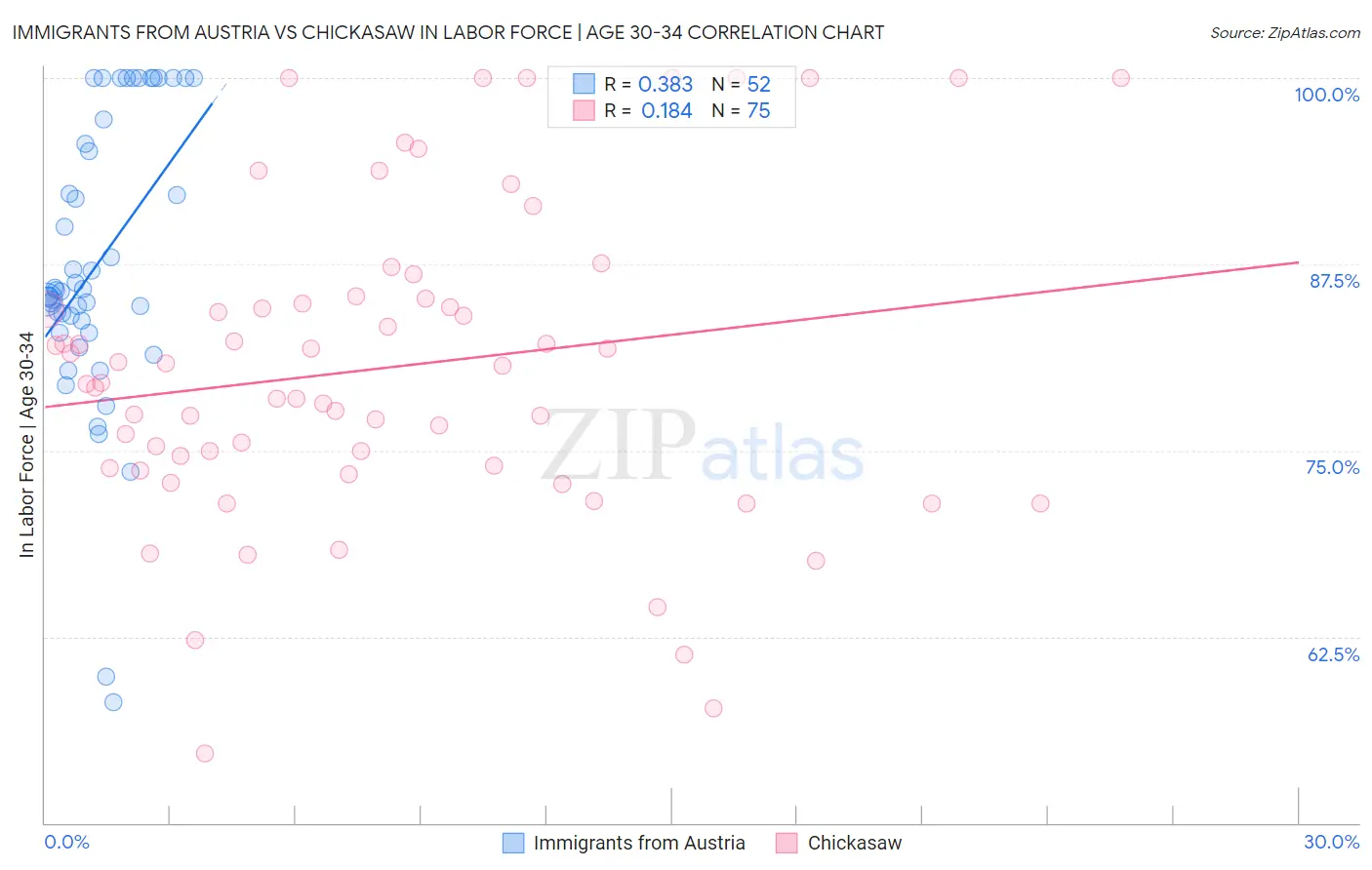 Immigrants from Austria vs Chickasaw In Labor Force | Age 30-34