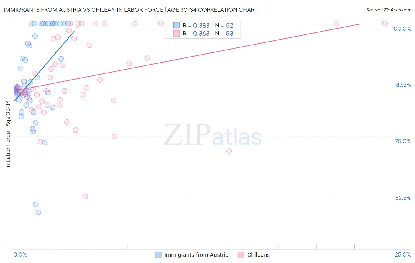 Immigrants from Austria vs Chilean In Labor Force | Age 30-34