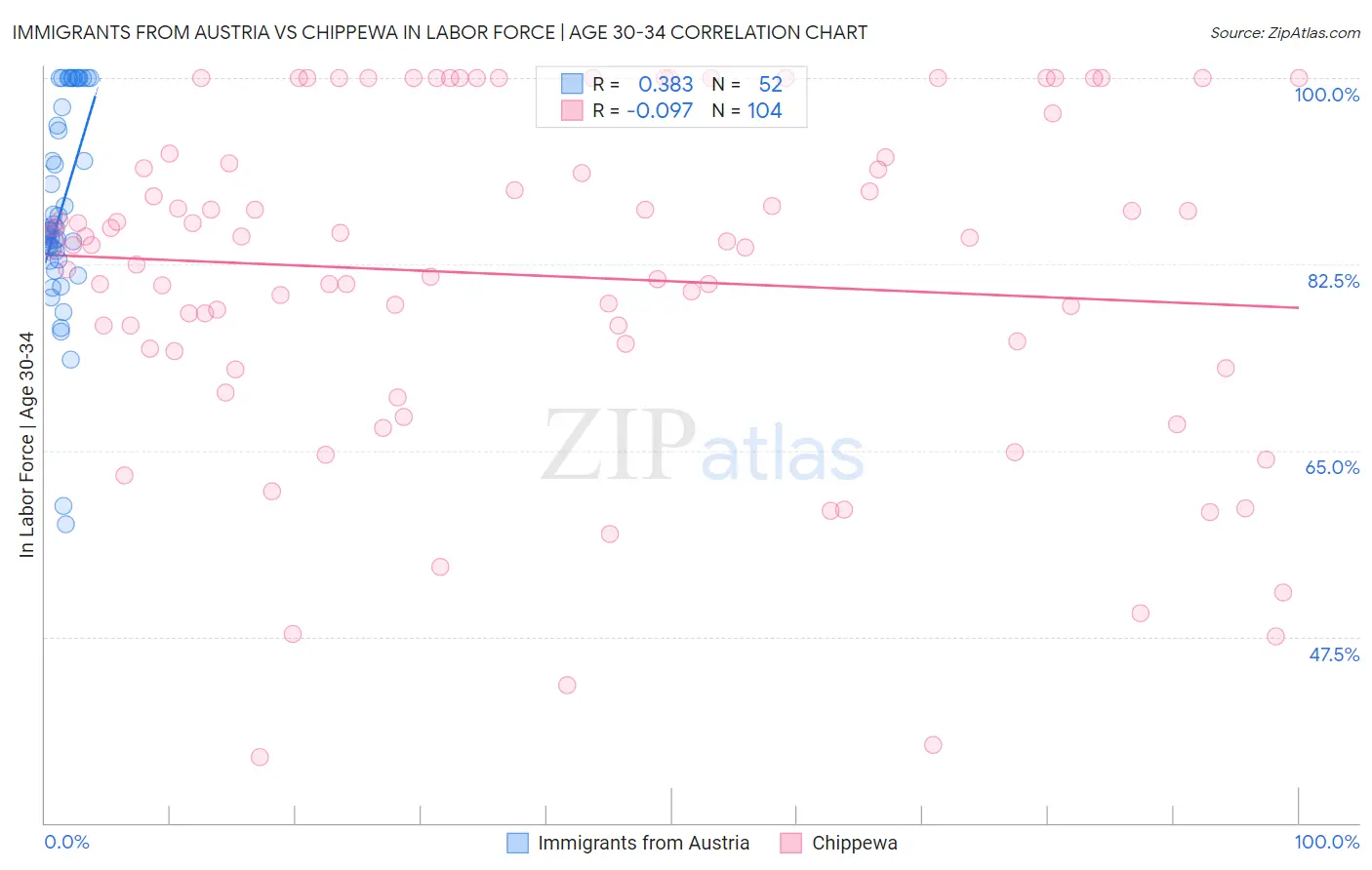 Immigrants from Austria vs Chippewa In Labor Force | Age 30-34