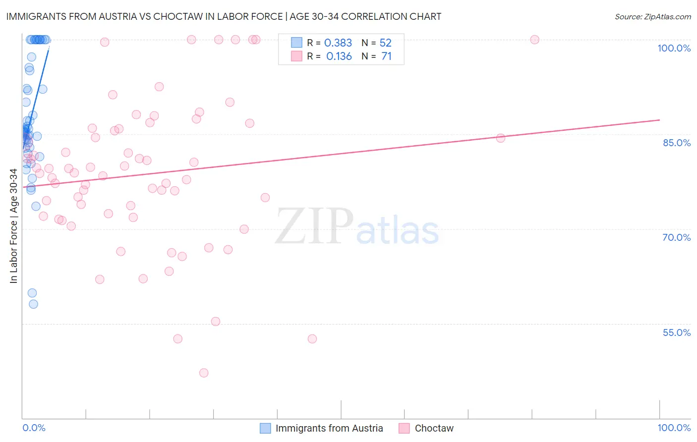 Immigrants from Austria vs Choctaw In Labor Force | Age 30-34