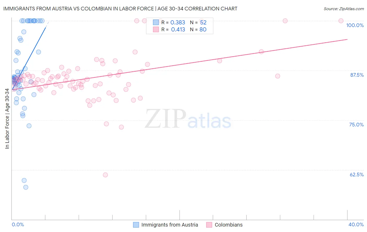 Immigrants from Austria vs Colombian In Labor Force | Age 30-34