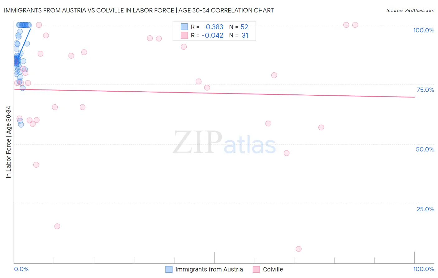 Immigrants from Austria vs Colville In Labor Force | Age 30-34