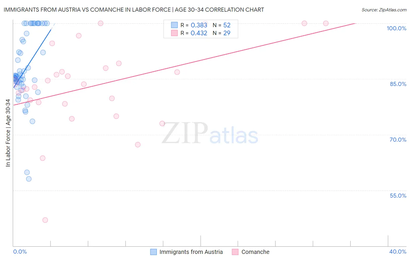 Immigrants from Austria vs Comanche In Labor Force | Age 30-34