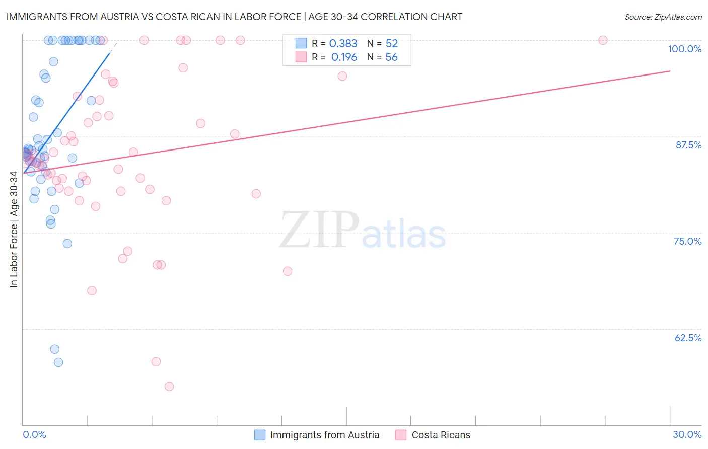 Immigrants from Austria vs Costa Rican In Labor Force | Age 30-34
