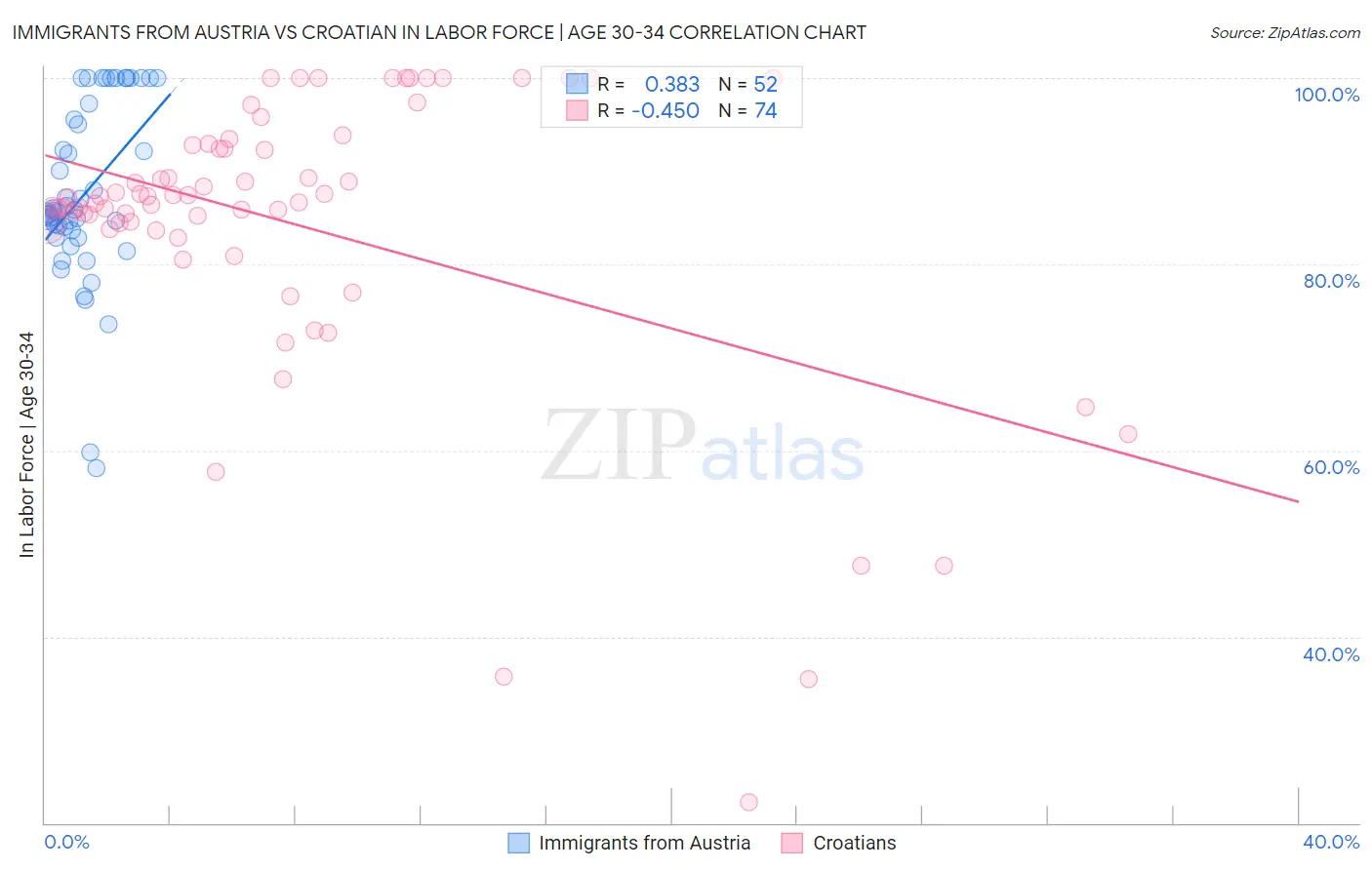 Immigrants from Austria vs Croatian In Labor Force | Age 30-34