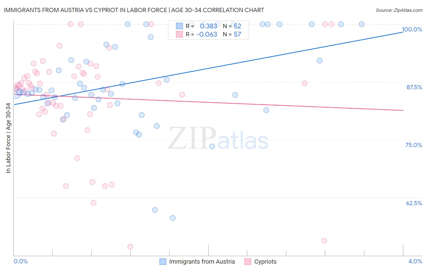 Immigrants from Austria vs Cypriot In Labor Force | Age 30-34