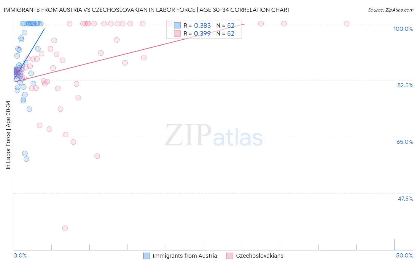 Immigrants from Austria vs Czechoslovakian In Labor Force | Age 30-34