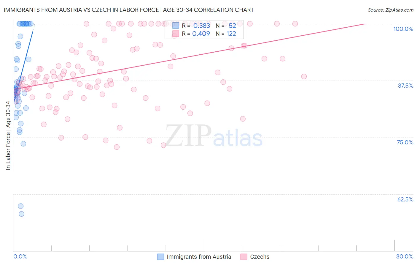 Immigrants from Austria vs Czech In Labor Force | Age 30-34