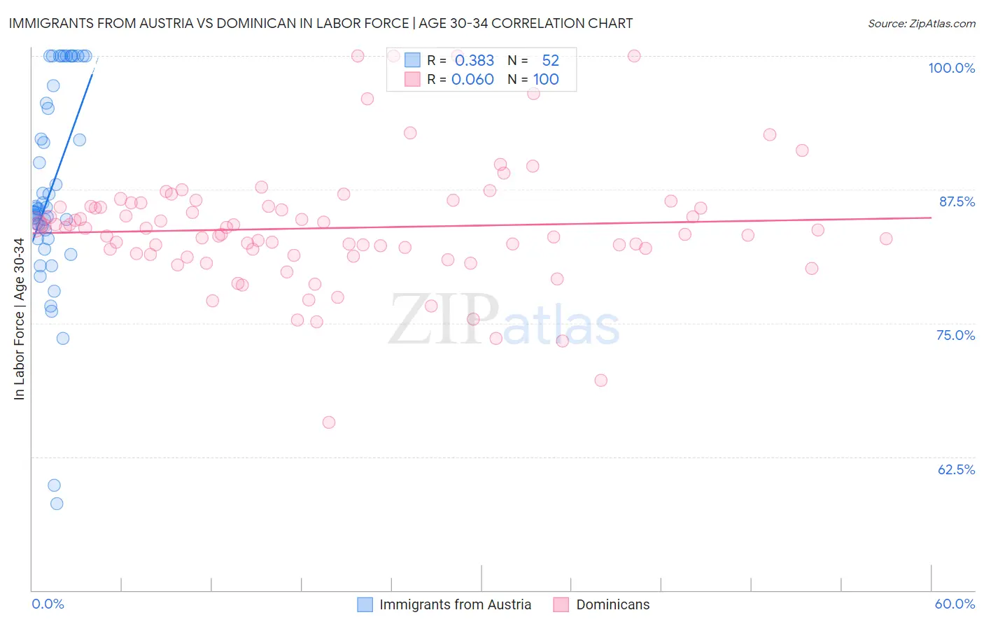 Immigrants from Austria vs Dominican In Labor Force | Age 30-34