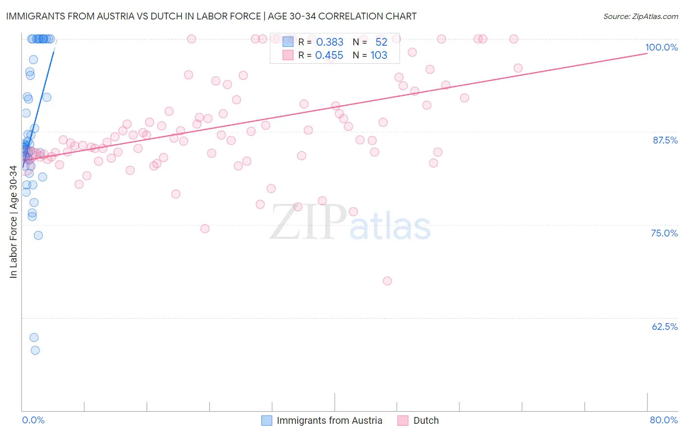 Immigrants from Austria vs Dutch In Labor Force | Age 30-34