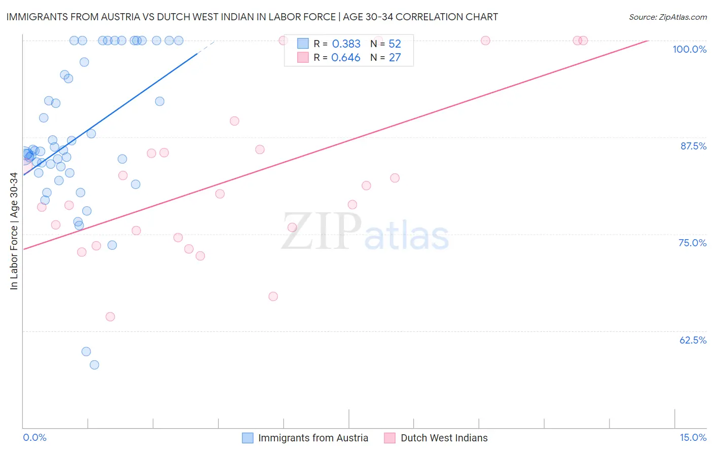 Immigrants from Austria vs Dutch West Indian In Labor Force | Age 30-34