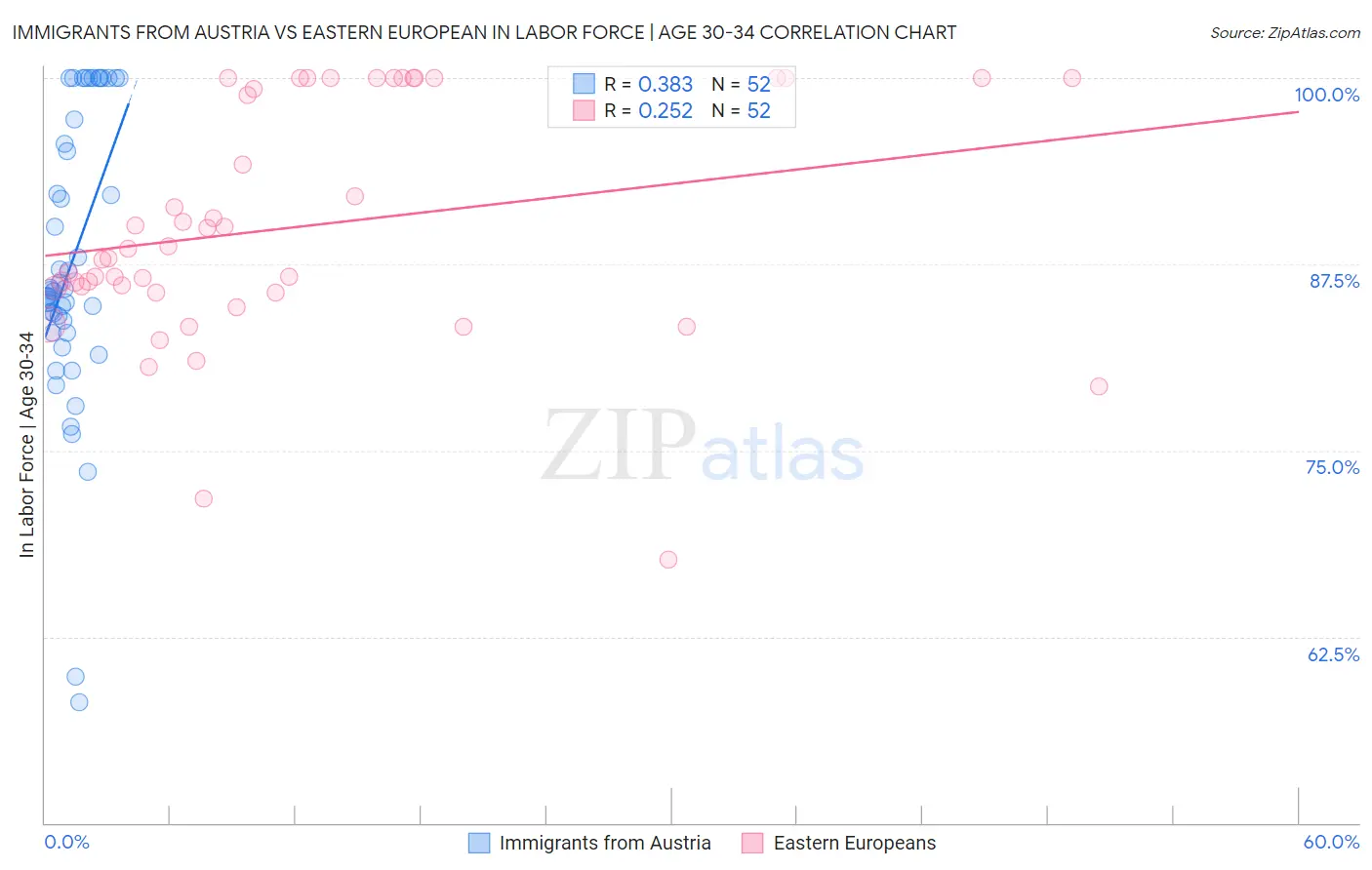 Immigrants from Austria vs Eastern European In Labor Force | Age 30-34