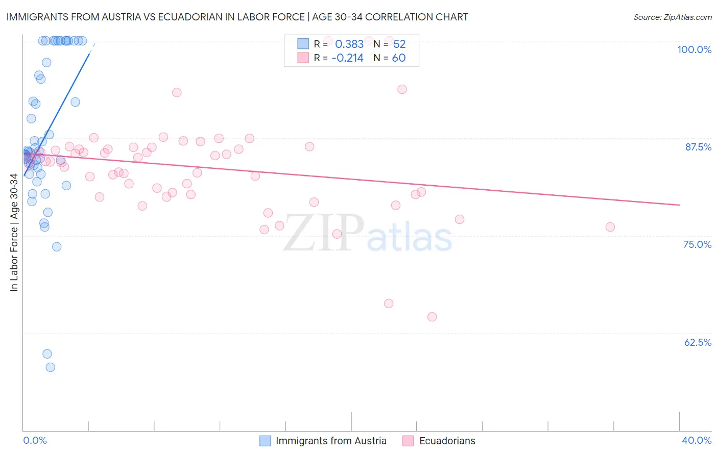 Immigrants from Austria vs Ecuadorian In Labor Force | Age 30-34