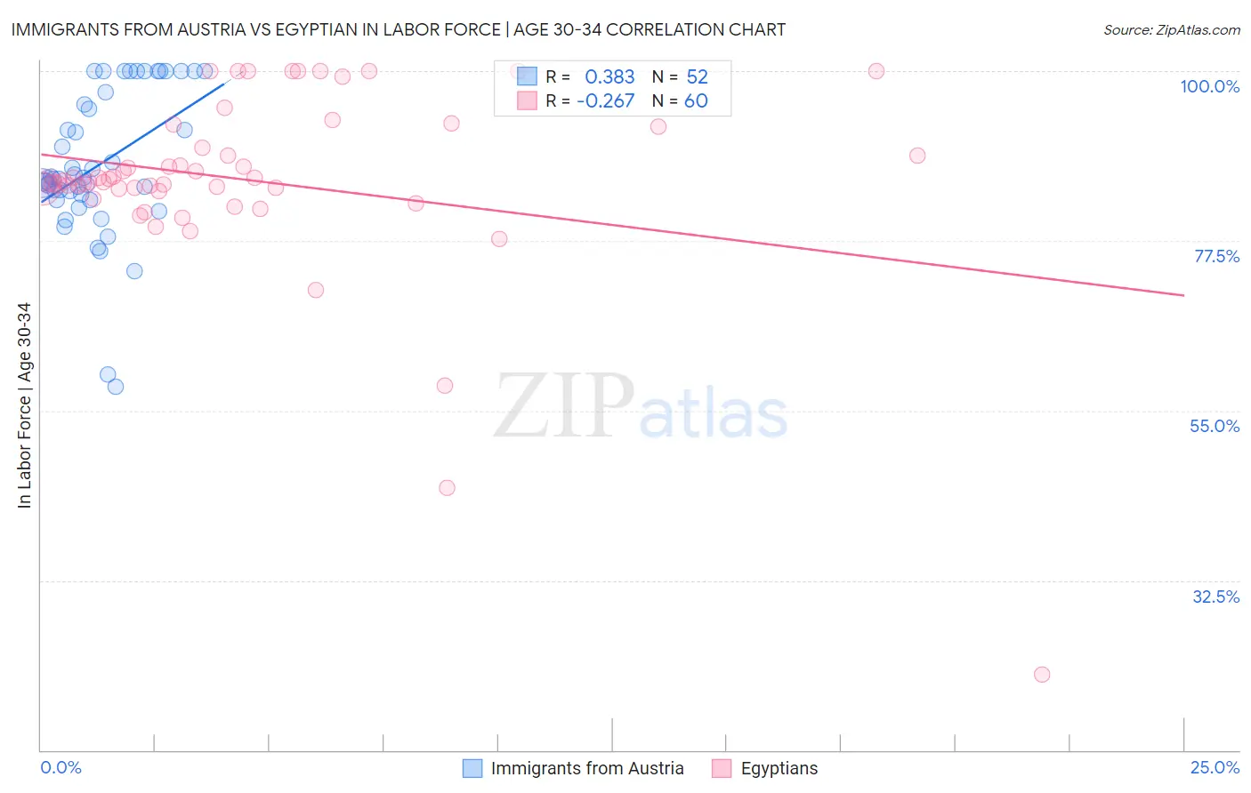 Immigrants from Austria vs Egyptian In Labor Force | Age 30-34