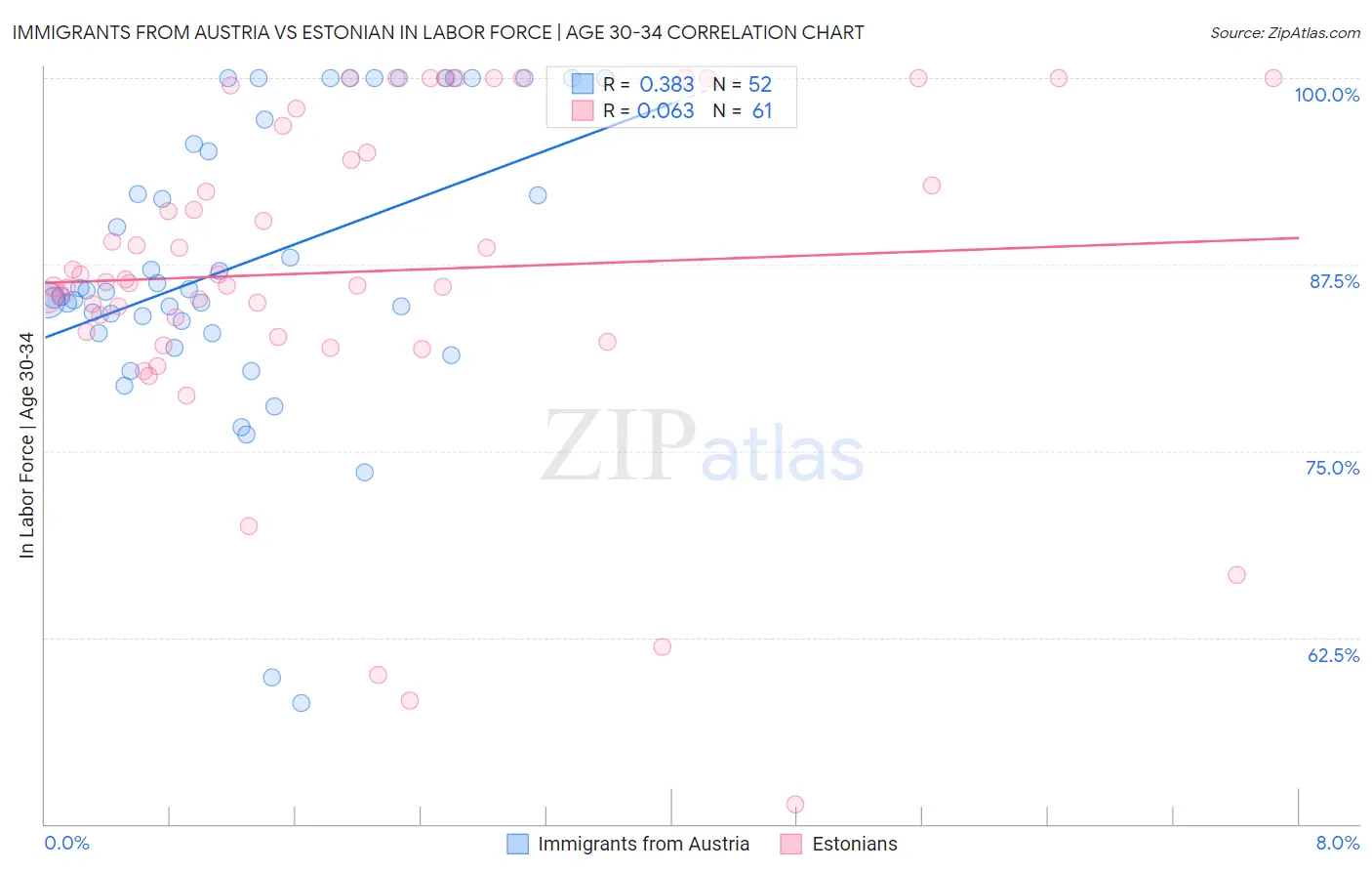 Immigrants from Austria vs Estonian In Labor Force | Age 30-34