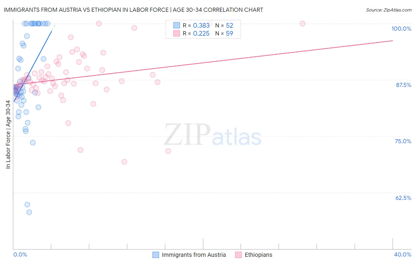 Immigrants from Austria vs Ethiopian In Labor Force | Age 30-34