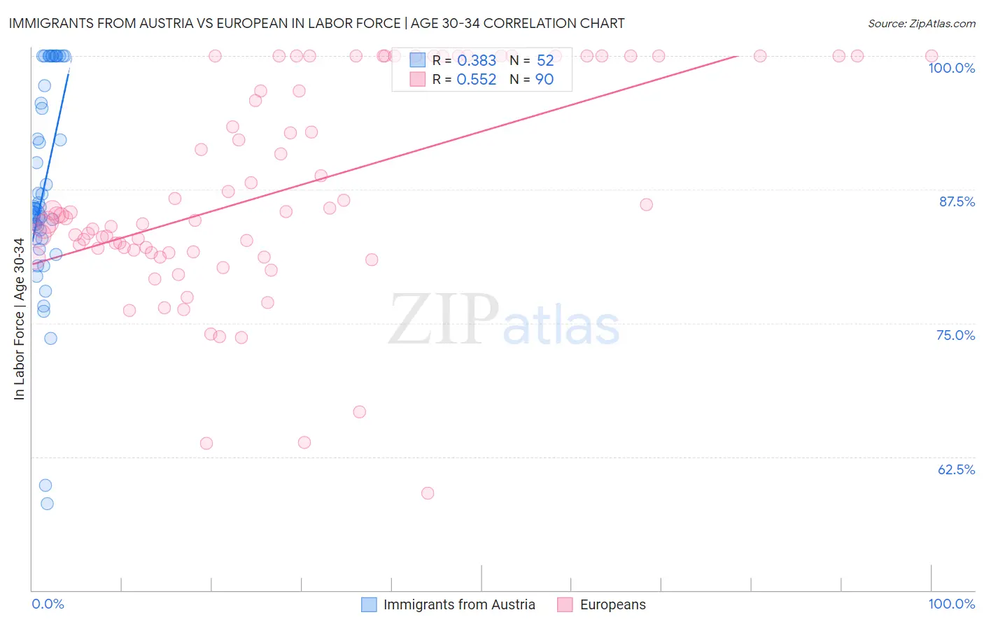Immigrants from Austria vs European In Labor Force | Age 30-34