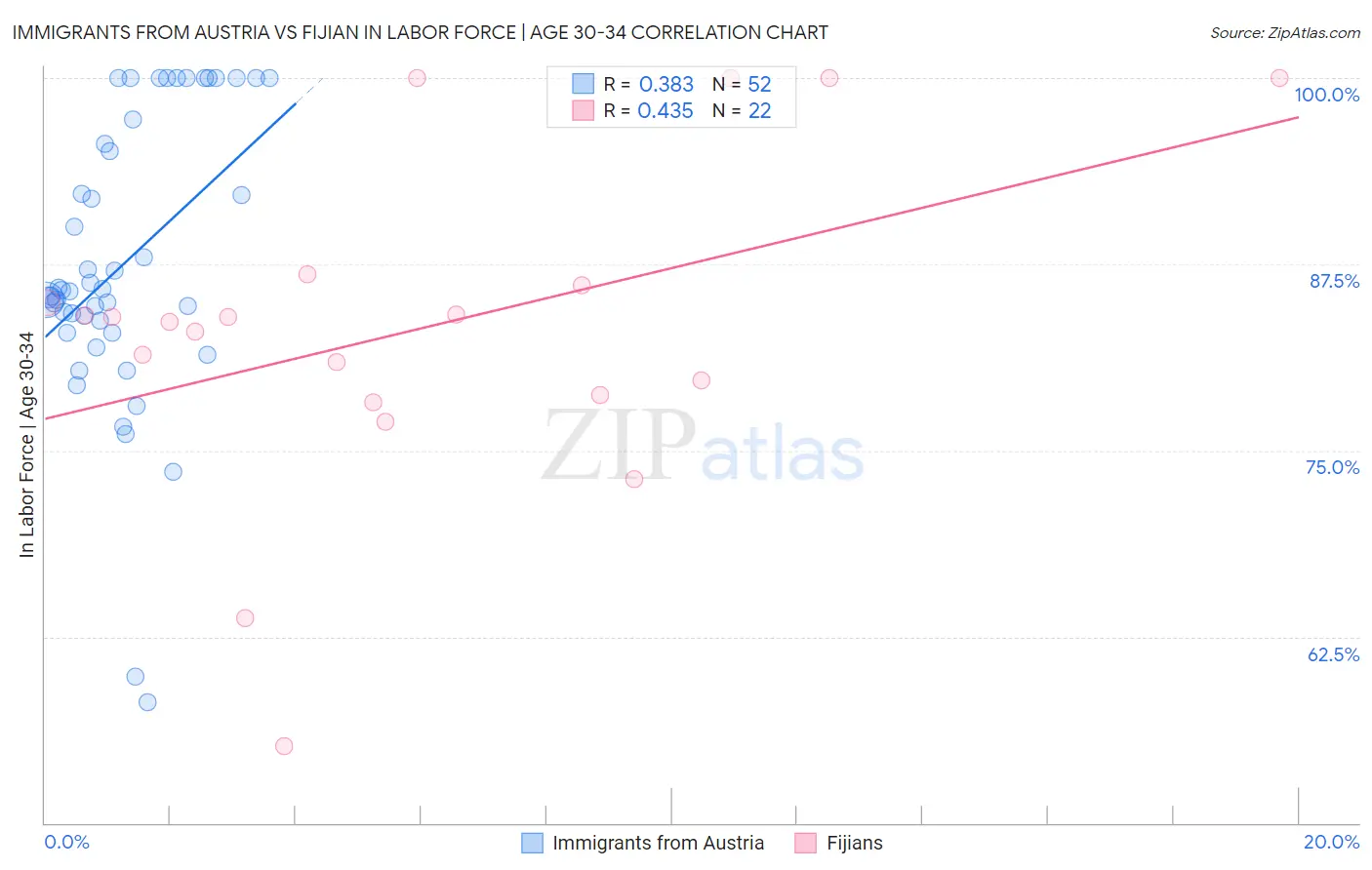 Immigrants from Austria vs Fijian In Labor Force | Age 30-34