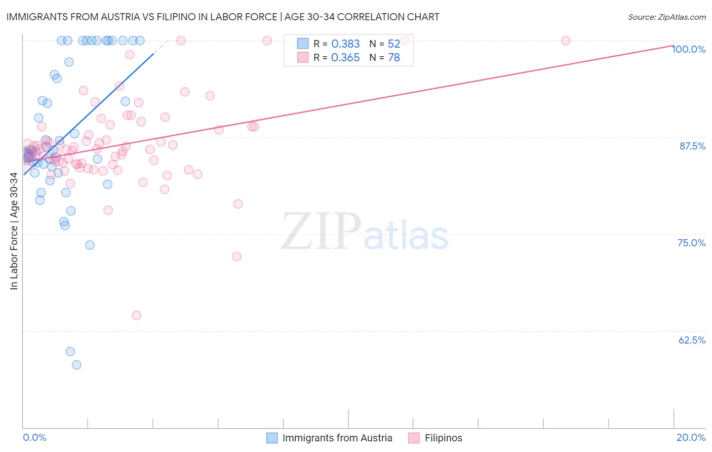 Immigrants from Austria vs Filipino In Labor Force | Age 30-34